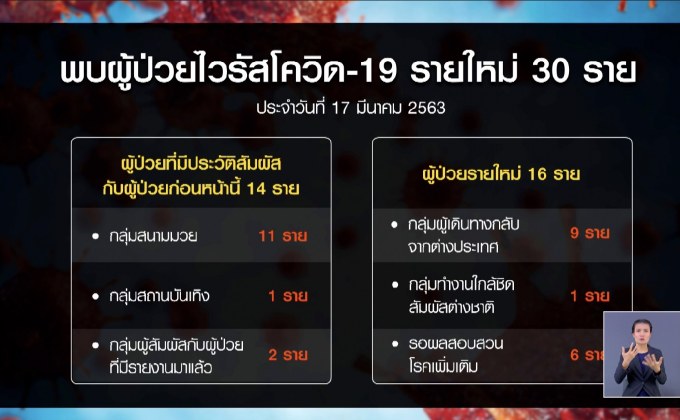 สธ.เผยพบผู้ติดเชื้อเพิ่ม 30 ราย รวม 177 ราย