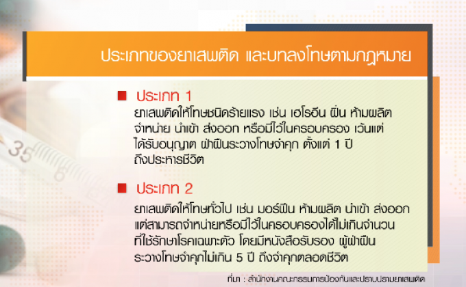 บทลงโทษผู้เกี่ยวข้องคดียาเสพติด