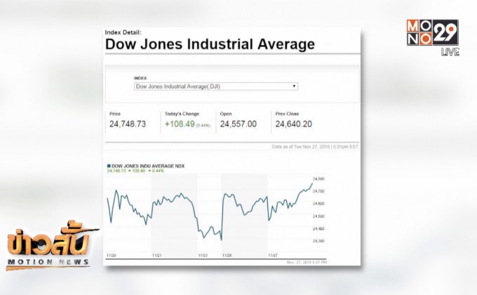 ดาวโจนส์ปิดบวกรับแรงซื้อหุ้นสินค้าผู้บริโภค-สาธารณูปโภค