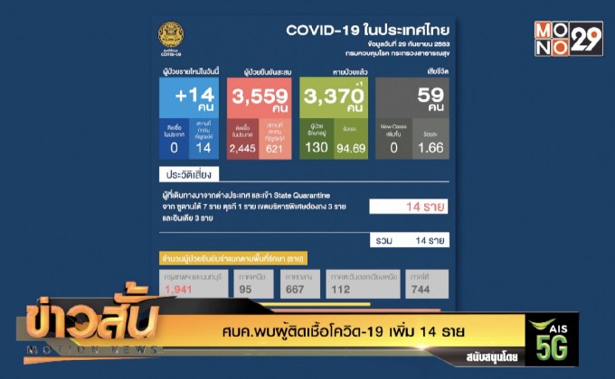 ศบค.พบผู้ติดเชื้อโควิด-19 เพิ่ม 14 ราย