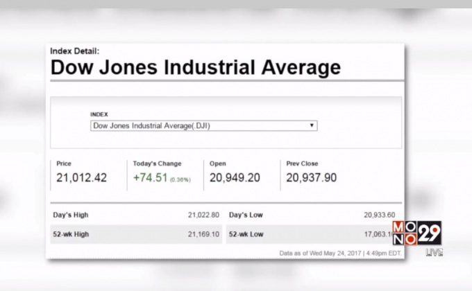 ดาวโจนส์ปิดบวก 74.51 จุด
