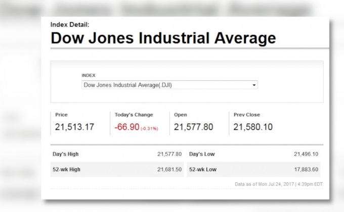 ดาวโจนส์ปิดลบ 66.90 จุด