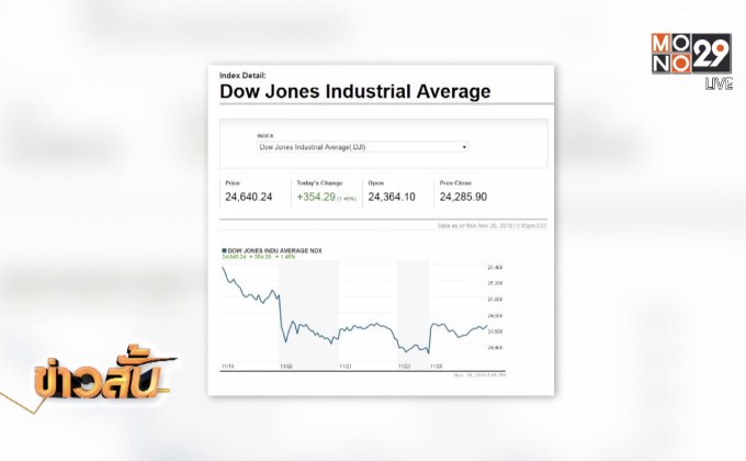 ดาวโจนส์ปรับตัวเพิ่มขึ้นกว่า 350 จุด