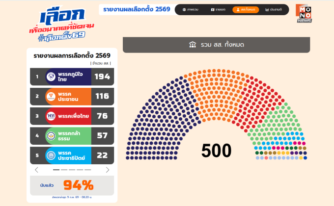 สรุปผลเลือกตั้ง 69 เช้านี้ “ภูมิใจไทย” ผงาด 194 ที่นั่ง”พรรคประชาชน” กวาด กทม. เรียบ