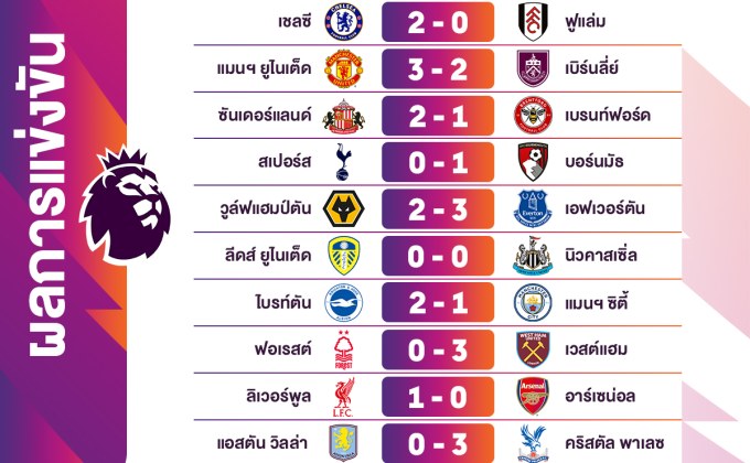 สรุปผลฟุตบอล พรีเมียร์ลีก อังกฤษ เมื่อคืนที่ผ่านมา (31 ส.ค. 68) ที่ผ่านมา