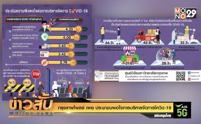 กรุงเทพโพลล์ เผย ประชาชนพอใจการบริหารจัดการโควิด-19
