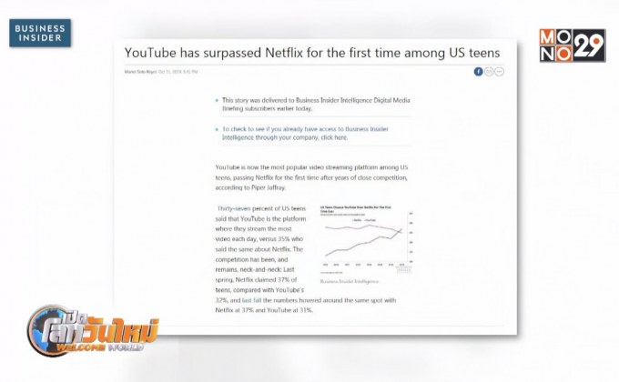 ยอดวัยรุ่นชม “ยูทูบ” แซง “เน็ตฟลิกซ์” เป็นครั้งแรก