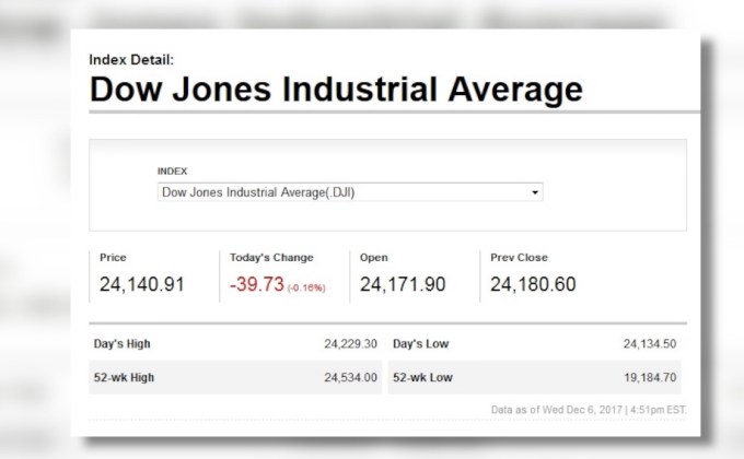 ดาวโจนส์ปิดลบ 39.73 จุด