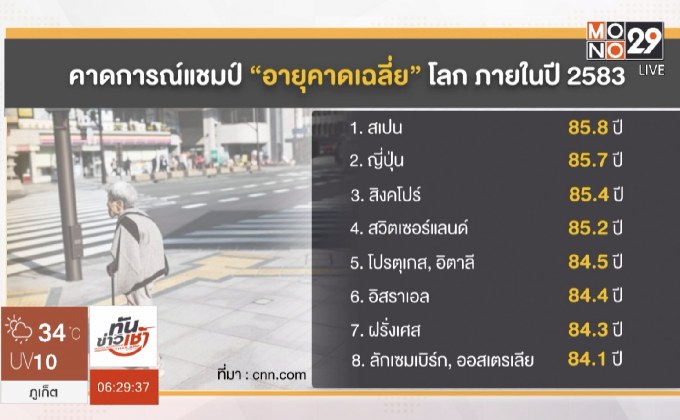 วิจัยชี้ชาวสเปนจะมีอายุเฉลี่ยสูงสุดในโลก