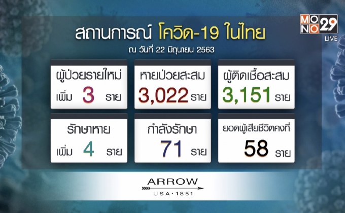 พบป่วยโควิด-19 เพิ่ม 3 ราย กลับจาก “อินเดีย”