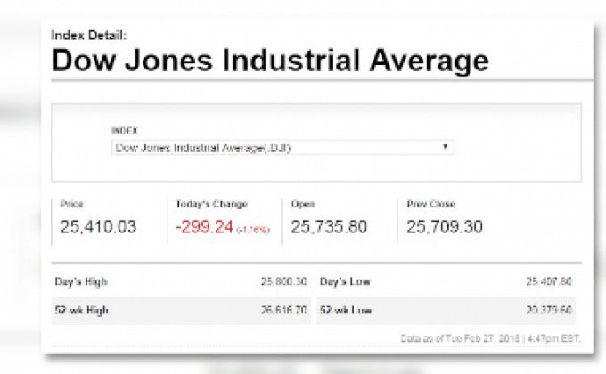 ดาวโจนส์ปิดร่วงหลังเฟดส่งสัญญาณปรับขึ้นดอกเบี้ย