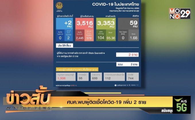 ศบค.พบผู้ติดเชื้อโควิด-19 เพิ่ม 2 ราย