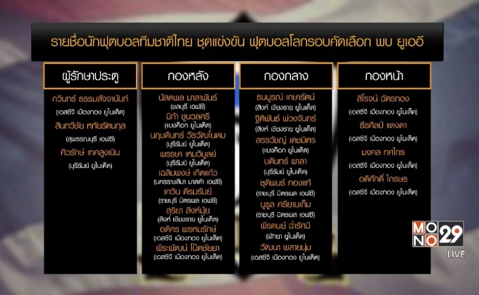 3 คีย์แมนถอน ช้างศึกเรียก “สุริยา-กอล์ฟ” เสริมลุยยูเออี