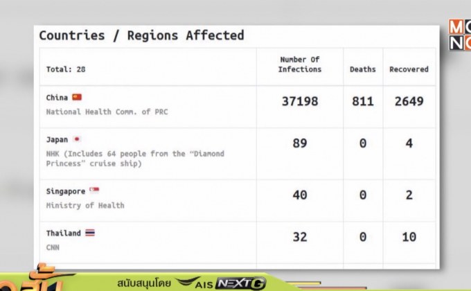 ยอดผู้เสียชีวิตจากไวรัสโคโรนาสายพันธุ์ใหม่แตะ 800 ราย