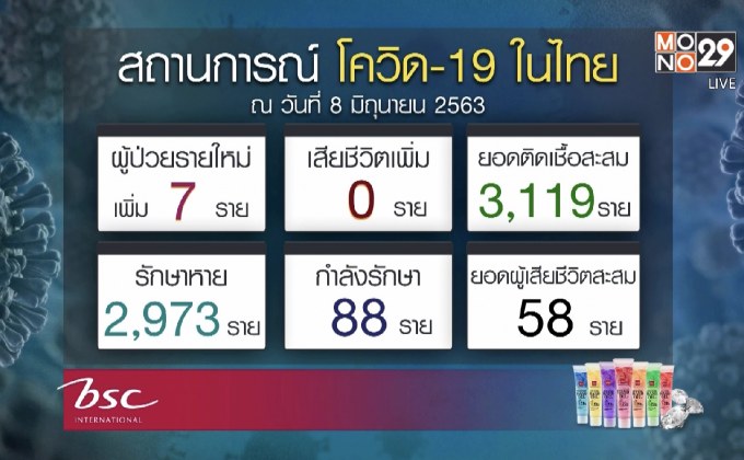 ไม่พบผู้ป่วยโควิด-19 รายใหม่ ในไทย 14 วันติดต่อกัน