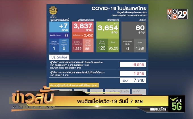 พบติดเชื้อโควิด-19 วันนี้ 7 ราย