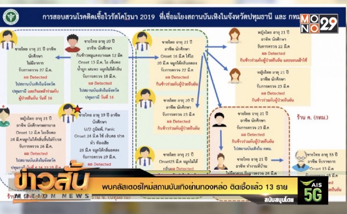 พบคลัสเตอร์ใหม่สถานบันเทิงย่านทองหล่อ ติดเชื้อแล้ว 13 ราย