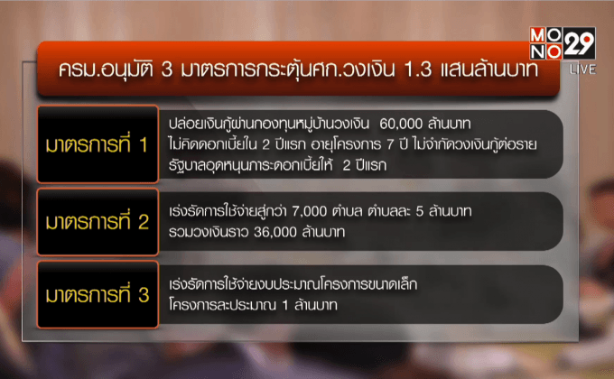 แผนกระตุ้นเศรษฐกิจแสนล้าน