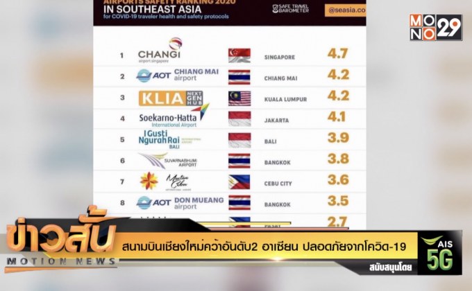 สนามบินเชียงใหม่คว้าอันดับ2 อาเซียน ปลอดภัยจากโควิด-19