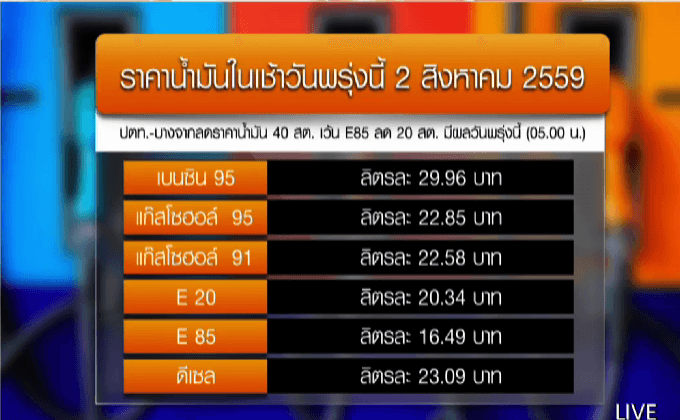 ปรับลดน้ำมันทุกชนิด 40สต. E85 ลง20 สต.