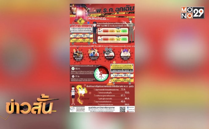 โพลเผยคนไทยเห็นด้วยลดเคอร์ฟิว-พ.ร.ก.ฉุกเฉินยังจำเป็น