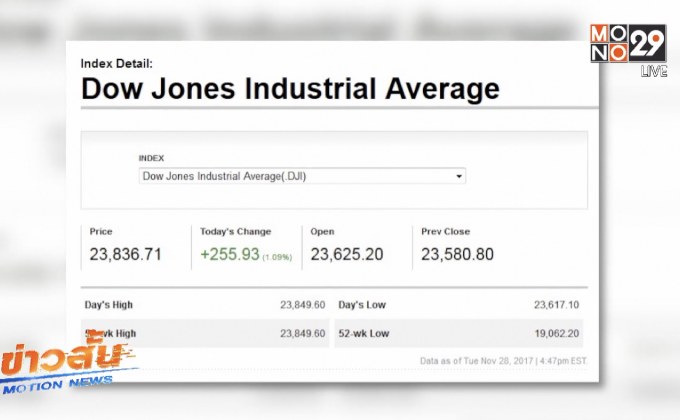 ดาวโจนส์ปิดบวก 255.93 จุด