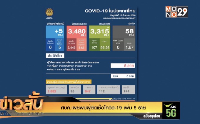 ศบค.เผยพบผู้ติดเชื้อโควิด-19 เพิ่ม