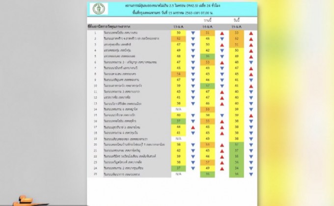 ฝุ่น PM 2.5 พื้นที่ กทม.เกินมาตรฐาน 3 เขต