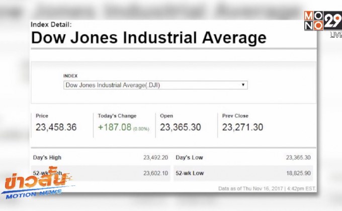 ดาวโจนส์ปิดบวก 187.08 จุด