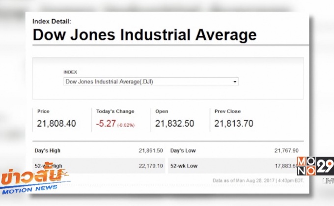 ดาวโจนส์ปิดลบ 5.27 จุด