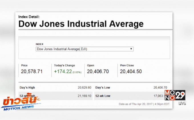 ดาวโจนส์ปิดพุ่ง 174.22 จุด