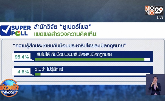 ซูเปอร์โพล เผยประชาชนรับไม่ได้ “ม็อบ 14 ต.ค.”
