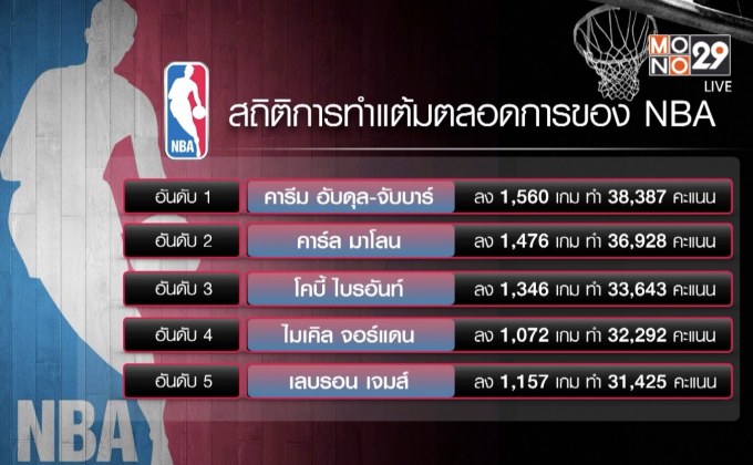 “เลอบรอน เจมส์” สร้างสถิติทำแต้มสูงสุดอันดับ 5 ของ NBA