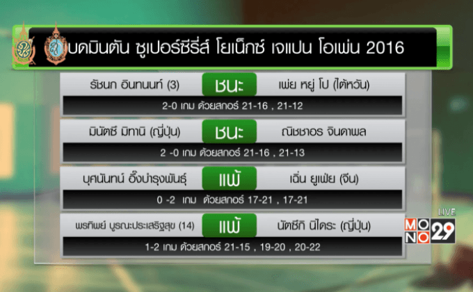 “น้องเมย์” โค่นไต้หวันลิ่วรอบ 2 ขนไก่เจแปนโอเพ่น