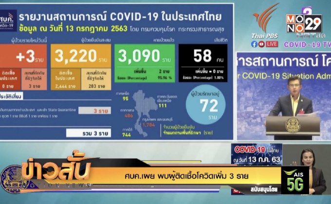 ศบค.เผย พบผู้ติดเชื้อโควิดเพิ่ม 3 ราย