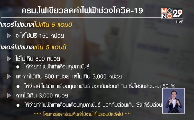 ครม.ไฟเขียวลดค่าไฟฟ้าช่วงโควิด-19