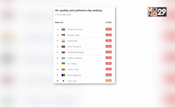ฝุ่นภาคเหนือยังวิกฤตแตะระดับสีแดง