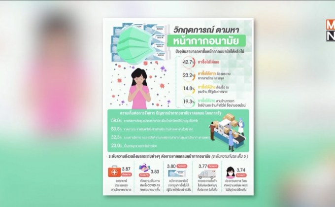 ประชาชนเชื่อมีการกักตุนหน้ากาก แนะรัฐเปลี่ยนตัวคนดูแล