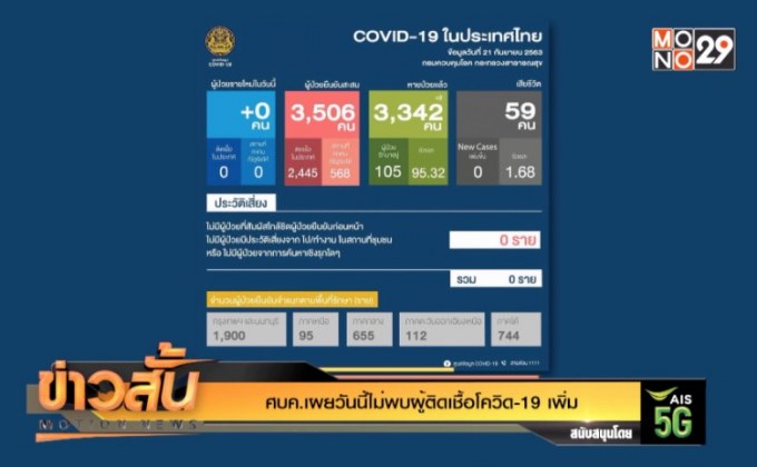 ศบค.เผยวันนี้ไม่พบผู้ติดเชื้อโควิด-19 เพิ่ม