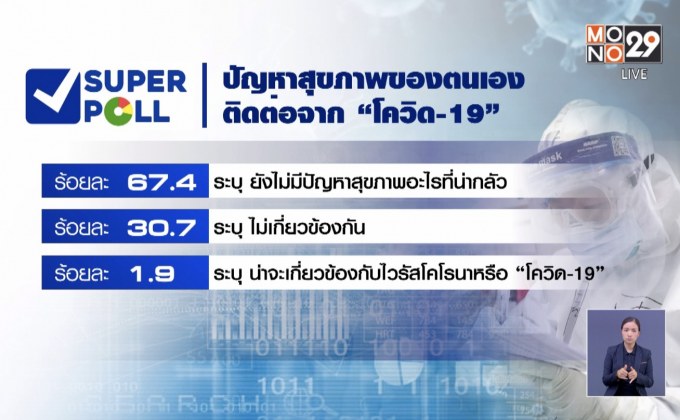 คนกลัวปัญหาปากท้องมากกว่าติดเชื้อโควิด-19