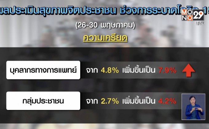 สธ.เผยผลสำรวจหลังผ่อนปรนคนไทยเครียด-หมดไฟ-ซึมเศร้าเพิ่มขึ้น