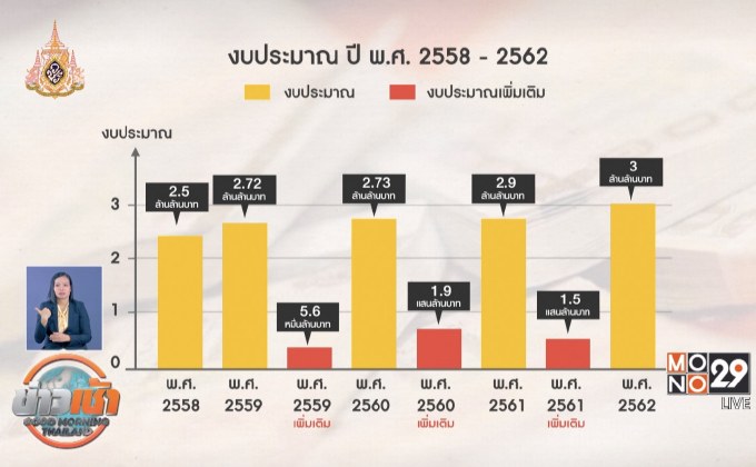 ส่องงบ 5 ปี รัฐบาล สิ้นสุด คสช.