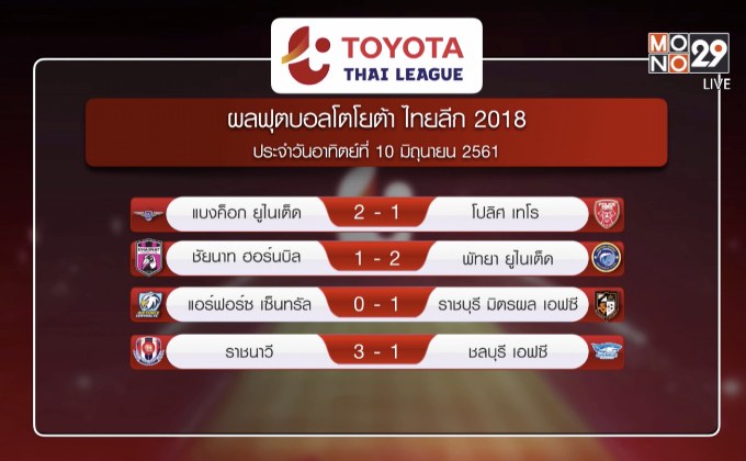 ผลฟุตบอลโตโยต้า ไทยลีก 2018