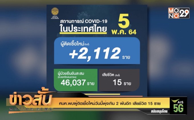 ศบค.พบผู้ติดเชื้อใหม่วันนี้พุ่งเกิน 2 พันอีก เสียชีวิต 15 ราย