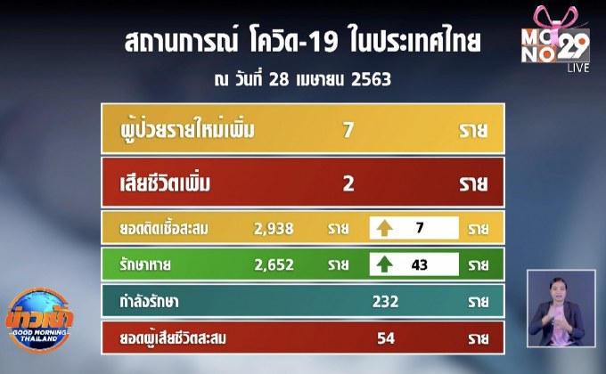 ศบค.รายงานผู้ติดเชื้อโควิด-19 เพิ่ม 7 ราย เสียชีวิตเพิ่ม 2 ราย