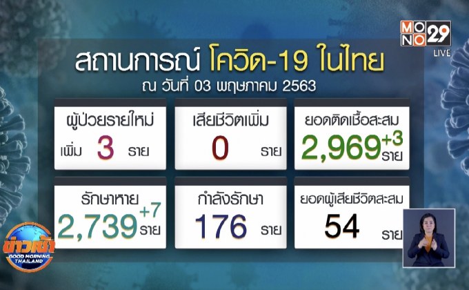 ศบค.รายงานผู้ป่วยโควิด-19 ลดต่ำสุดเหลือ 3 ราย