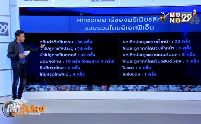 สถิติทีมที่ได้-เสียประโยชน์จาก VAR ในพรีเมียร์ลีก