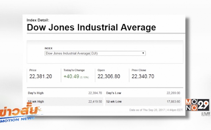 ดาวโจนส์ปิดบวก 40.49 จุด