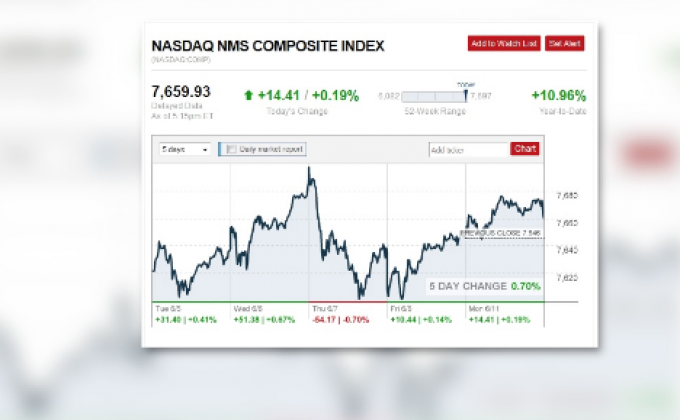 ​ดาวโจนส์ปิดแดนบวก