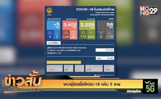 พบผู้ติดเชื้อโควิด-19 เพิ่ม 5 ราย